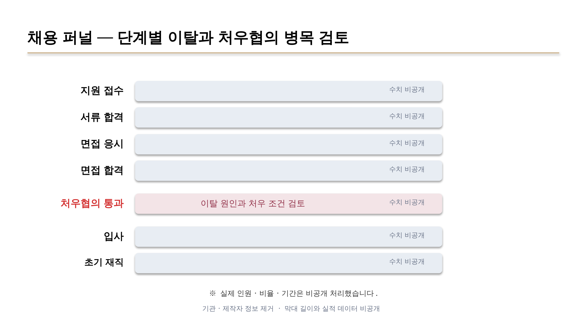 채용 단계별 이탈 분석 — 식별 정보와 내부 데이터를 가린 산출물 화면