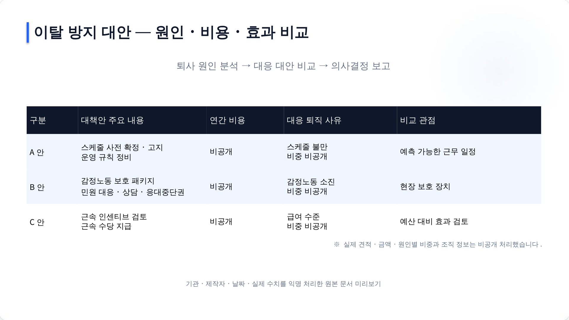 이탈 원인과 대응안 비교 — 식별 정보와 내부 데이터를 가린 산출물 화면